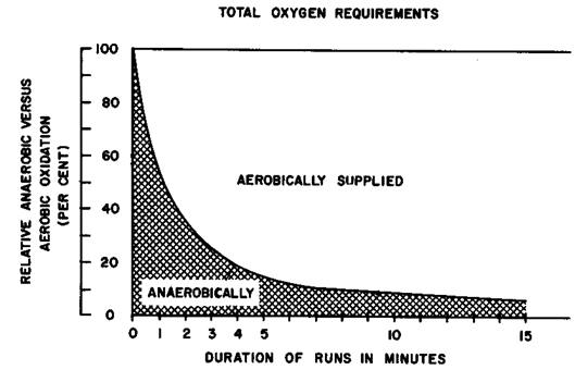 Oxidación Anaeróbica vs Aeróbica